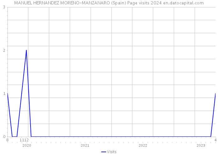 MANUEL HERNANDEZ MORENO-MANZANARO (Spain) Page visits 2024 
