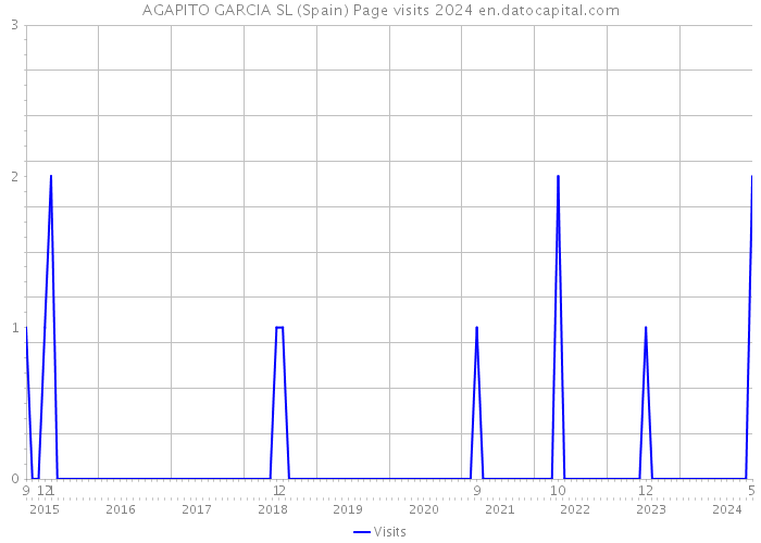 AGAPITO GARCIA SL (Spain) Page visits 2024 