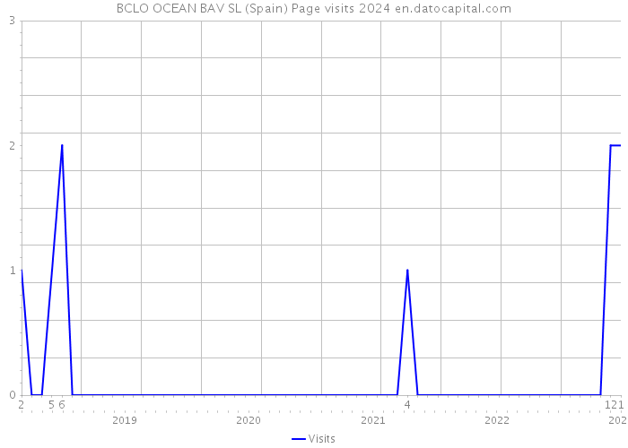 BCLO OCEAN BAV SL (Spain) Page visits 2024 