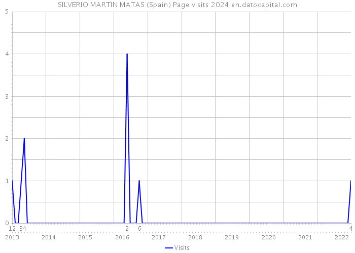 SILVERIO MARTIN MATAS (Spain) Page visits 2024 