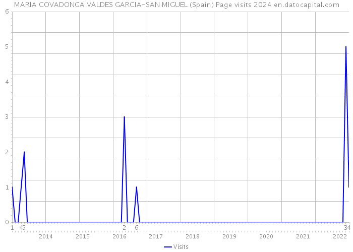 MARIA COVADONGA VALDES GARCIA-SAN MIGUEL (Spain) Page visits 2024 