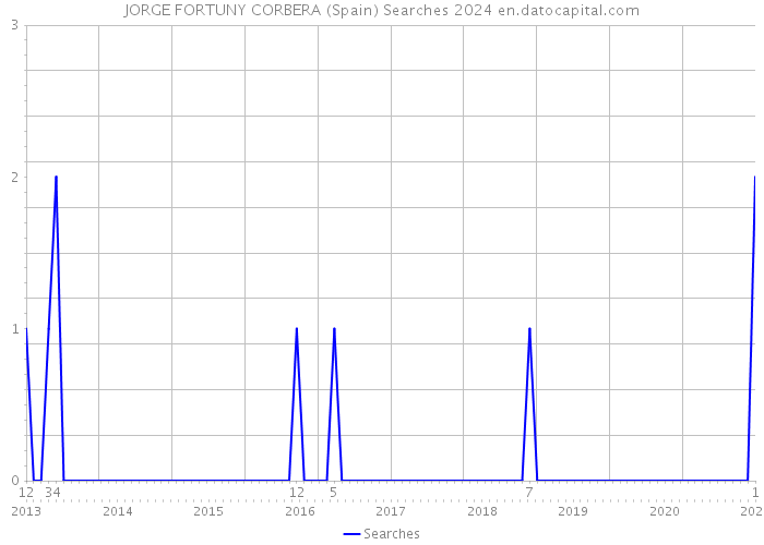 JORGE FORTUNY CORBERA (Spain) Searches 2024 
