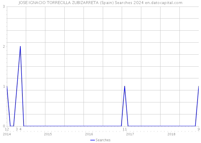 JOSE IGNACIO TORRECILLA ZUBIZARRETA (Spain) Searches 2024 