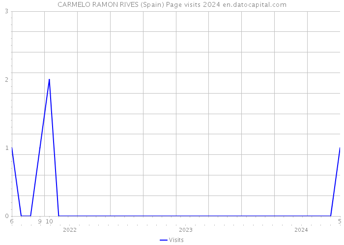 CARMELO RAMON RIVES (Spain) Page visits 2024 