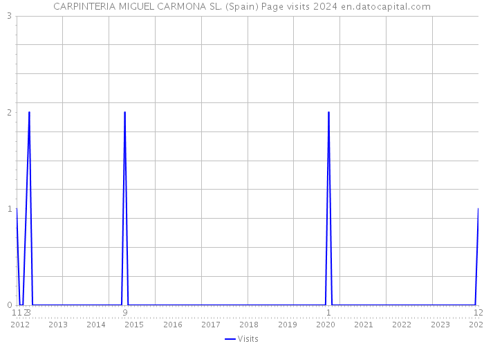 CARPINTERIA MIGUEL CARMONA SL. (Spain) Page visits 2024 