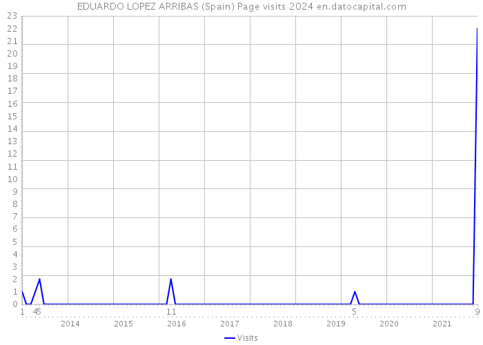 EDUARDO LOPEZ ARRIBAS (Spain) Page visits 2024 