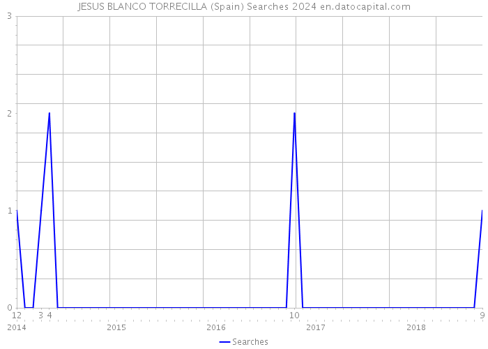 JESUS BLANCO TORRECILLA (Spain) Searches 2024 