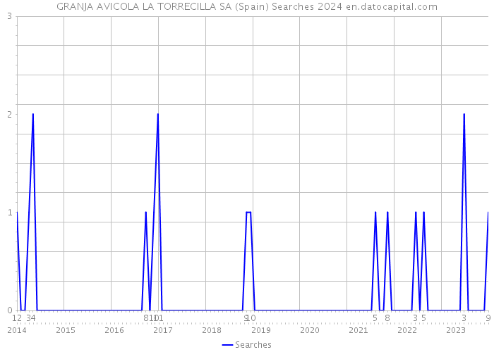 GRANJA AVICOLA LA TORRECILLA SA (Spain) Searches 2024 