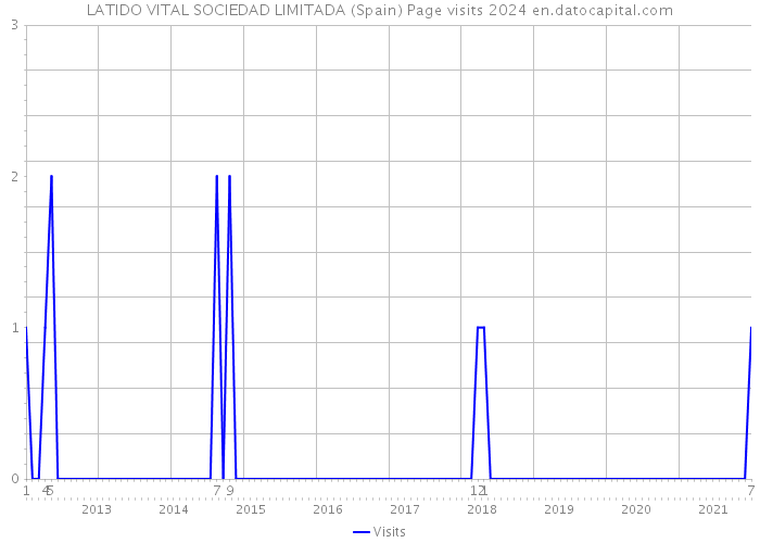 LATIDO VITAL SOCIEDAD LIMITADA (Spain) Page visits 2024 