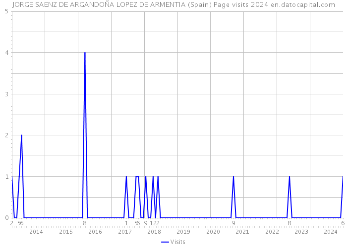 JORGE SAENZ DE ARGANDOÑA LOPEZ DE ARMENTIA (Spain) Page visits 2024 