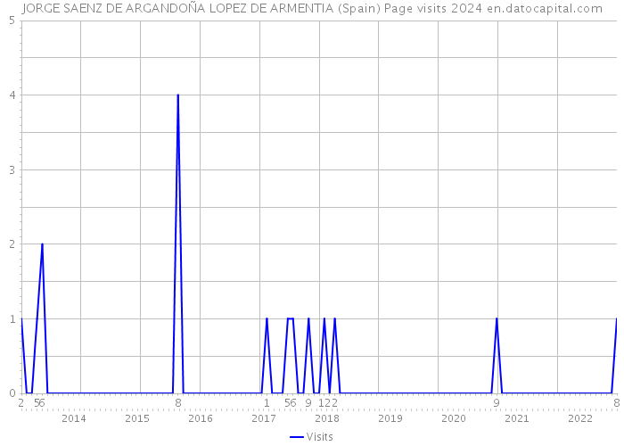 JORGE SAENZ DE ARGANDOÑA LOPEZ DE ARMENTIA (Spain) Page visits 2024 