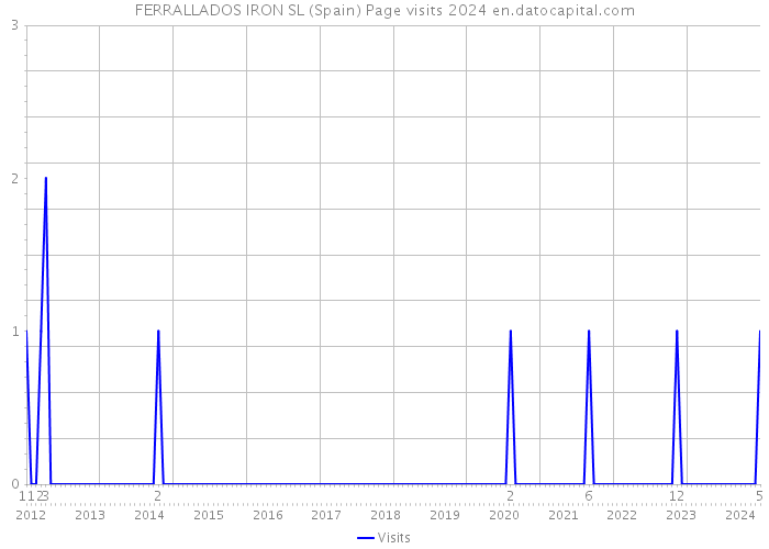 FERRALLADOS IRON SL (Spain) Page visits 2024 