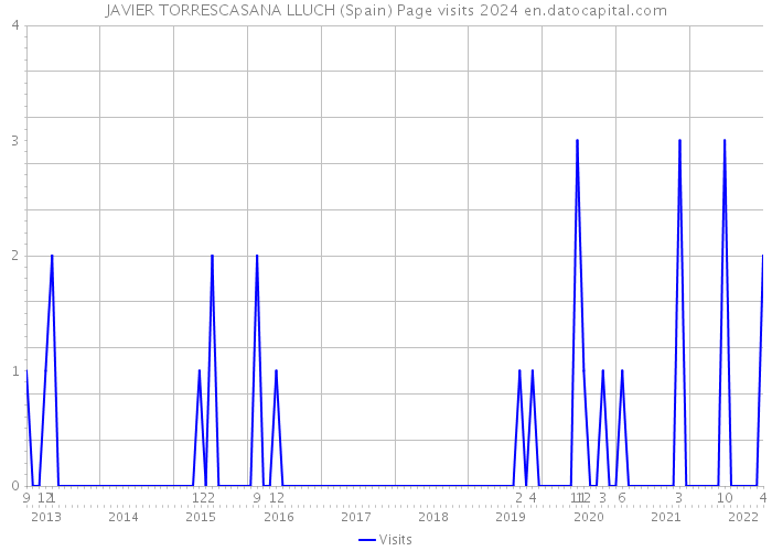 JAVIER TORRESCASANA LLUCH (Spain) Page visits 2024 
