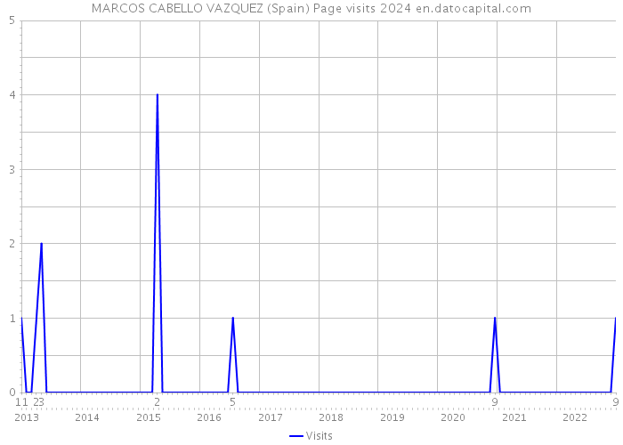 MARCOS CABELLO VAZQUEZ (Spain) Page visits 2024 