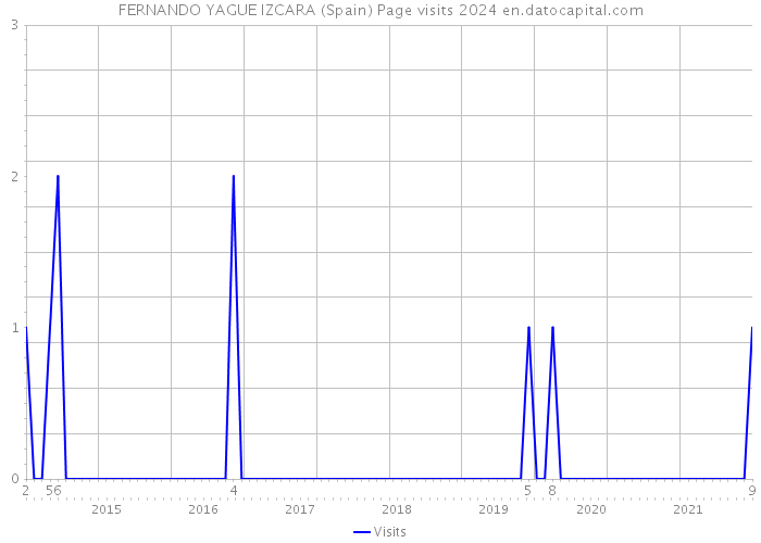 FERNANDO YAGUE IZCARA (Spain) Page visits 2024 