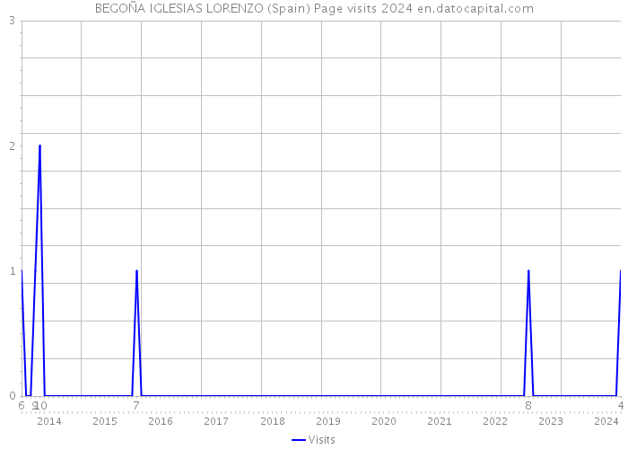 BEGOÑA IGLESIAS LORENZO (Spain) Page visits 2024 