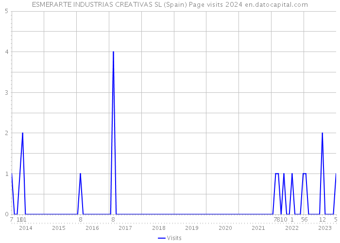 ESMERARTE INDUSTRIAS CREATIVAS SL (Spain) Page visits 2024 