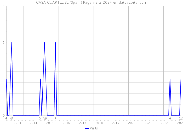 CASA CUARTEL SL (Spain) Page visits 2024 