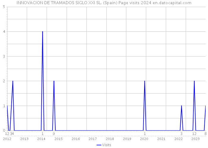 INNOVACION DE TRAMADOS SIGLO XXI SL. (Spain) Page visits 2024 