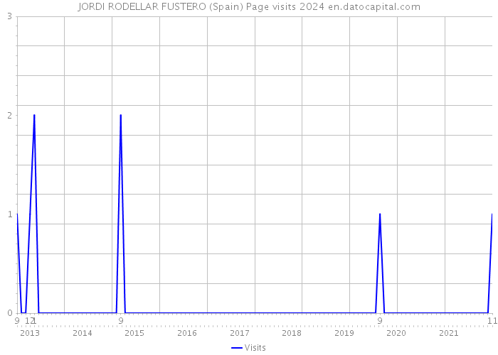 JORDI RODELLAR FUSTERO (Spain) Page visits 2024 