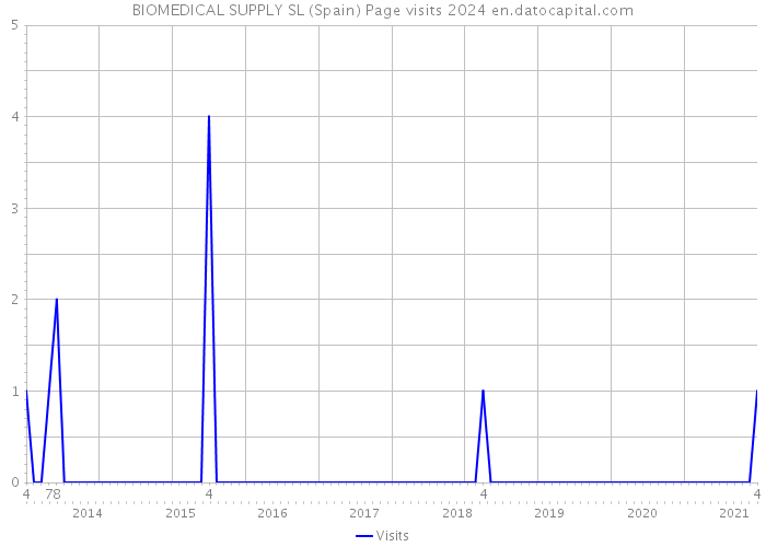 BIOMEDICAL SUPPLY SL (Spain) Page visits 2024 