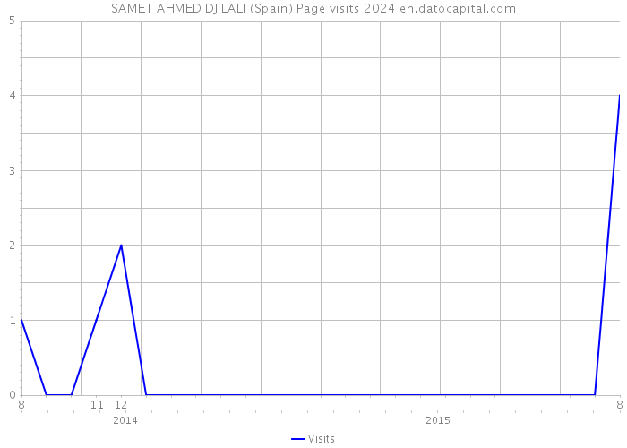 SAMET AHMED DJILALI (Spain) Page visits 2024 