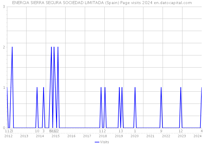ENERGIA SIERRA SEGURA SOCIEDAD LIMITADA (Spain) Page visits 2024 