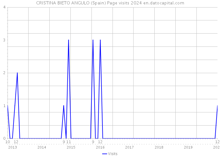 CRISTINA BIETO ANGULO (Spain) Page visits 2024 