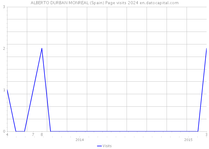 ALBERTO DURBAN MONREAL (Spain) Page visits 2024 