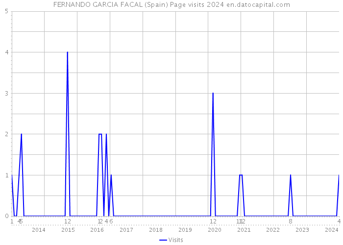 FERNANDO GARCIA FACAL (Spain) Page visits 2024 