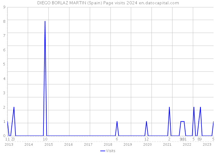 DIEGO BORLAZ MARTIN (Spain) Page visits 2024 