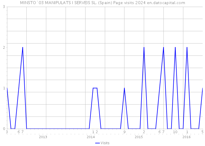 MINSTO`03 MANIPULATS I SERVEIS SL. (Spain) Page visits 2024 