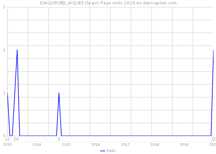 JOAQUIN BEL JAQUES (Spain) Page visits 2024 