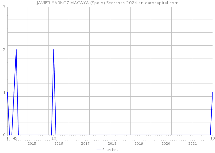JAVIER YARNOZ MACAYA (Spain) Searches 2024 