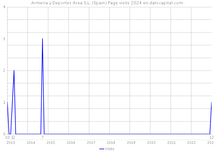 Armeria y Deportes Area S.L. (Spain) Page visits 2024 
