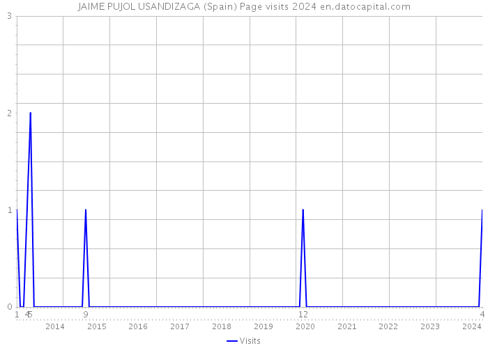 JAIME PUJOL USANDIZAGA (Spain) Page visits 2024 