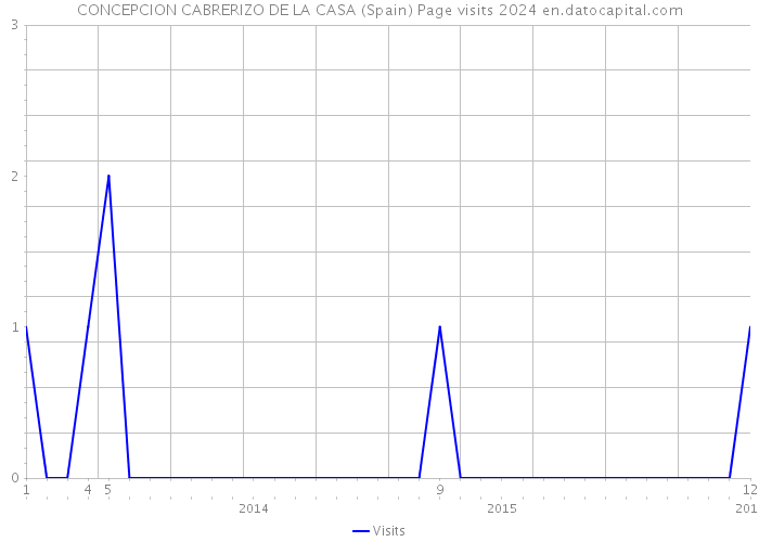CONCEPCION CABRERIZO DE LA CASA (Spain) Page visits 2024 
