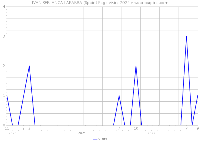 IVAN BERLANGA LAPARRA (Spain) Page visits 2024 