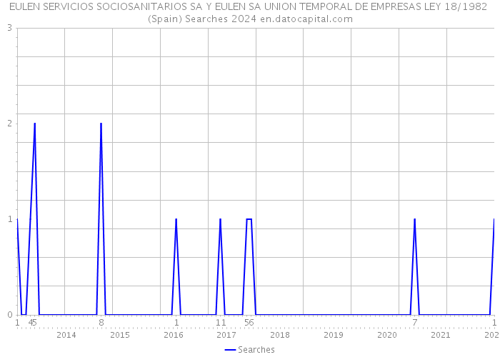 EULEN SERVICIOS SOCIOSANITARIOS SA Y EULEN SA UNION TEMPORAL DE EMPRESAS LEY 18/1982 (Spain) Searches 2024 