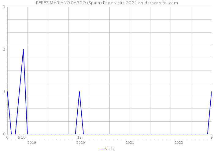 PEREZ MARIANO PARDO (Spain) Page visits 2024 
