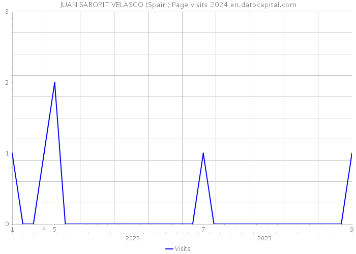 JUAN SABORIT VELASCO (Spain) Page visits 2024 