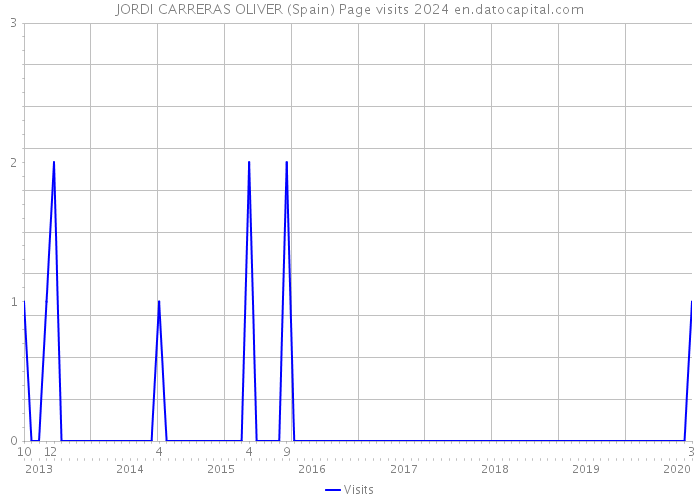 JORDI CARRERAS OLIVER (Spain) Page visits 2024 
