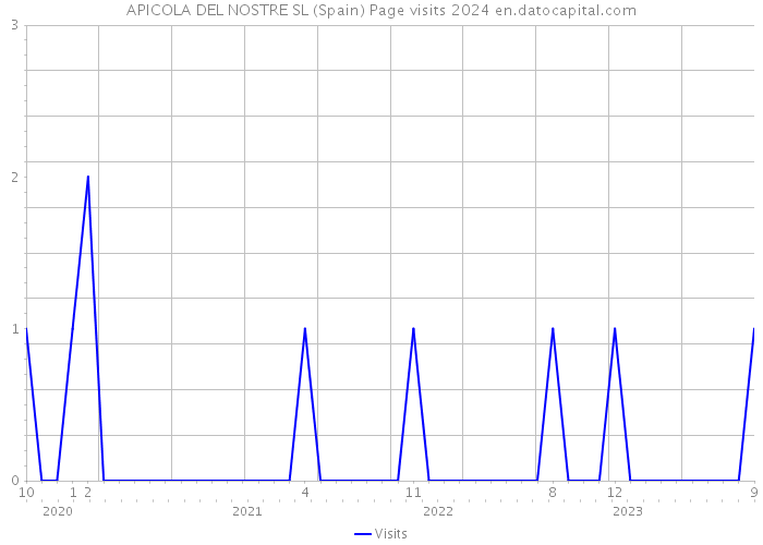 APICOLA DEL NOSTRE SL (Spain) Page visits 2024 