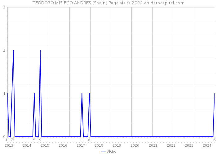 TEODORO MISIEGO ANDRES (Spain) Page visits 2024 