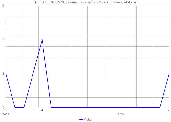 TRES ANTONIOS SL (Spain) Page visits 2024 