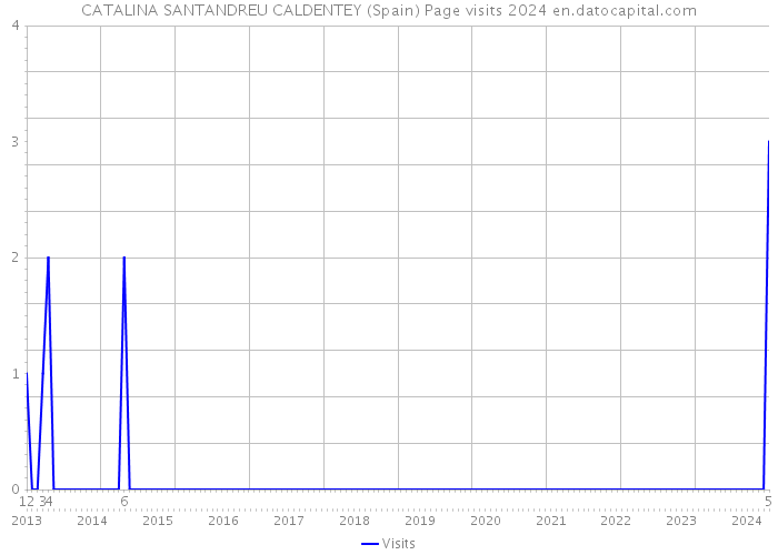 CATALINA SANTANDREU CALDENTEY (Spain) Page visits 2024 