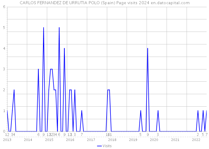CARLOS FERNANDEZ DE URRUTIA POLO (Spain) Page visits 2024 
