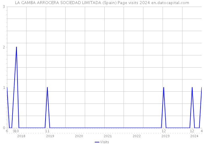 LA GAMBA ARROCERA SOCIEDAD LIMITADA (Spain) Page visits 2024 