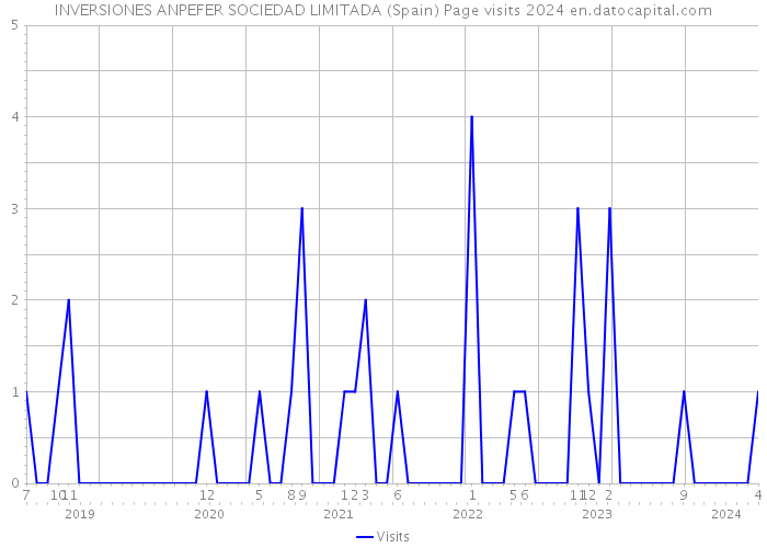 INVERSIONES ANPEFER SOCIEDAD LIMITADA (Spain) Page visits 2024 