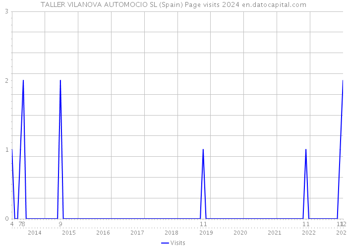 TALLER VILANOVA AUTOMOCIO SL (Spain) Page visits 2024 